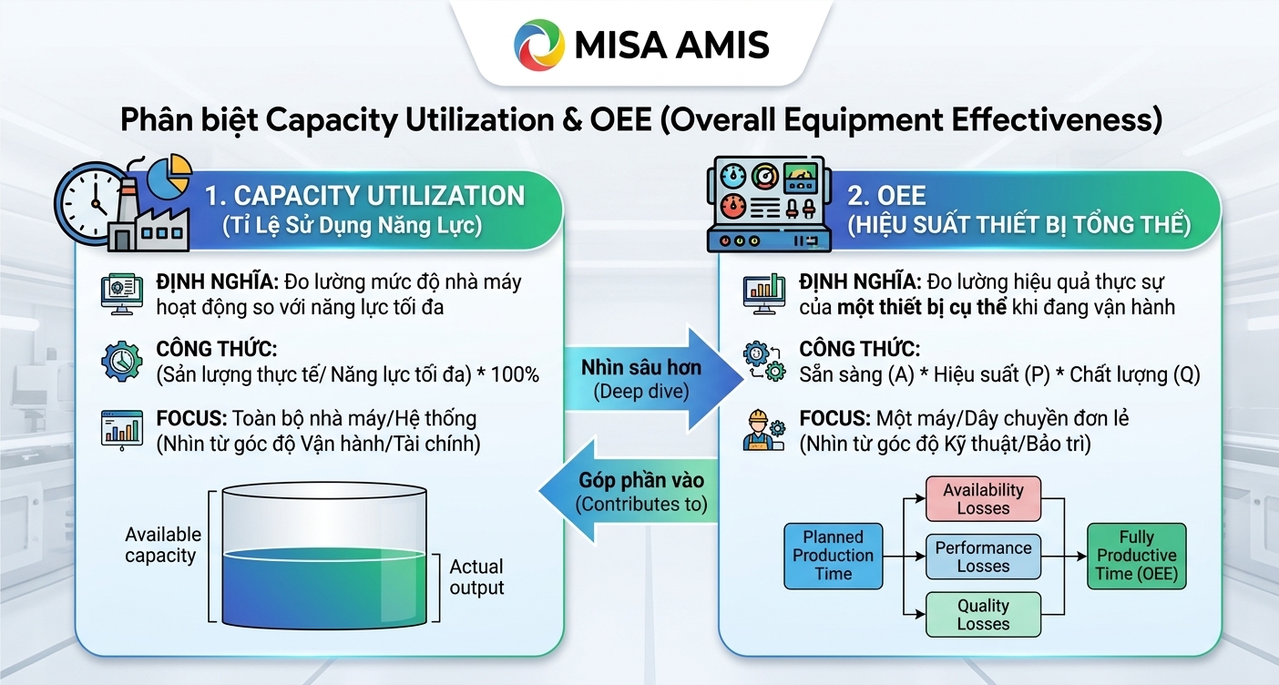 Phân biệt nhanh Capacity Utilization và chỉ số OEE