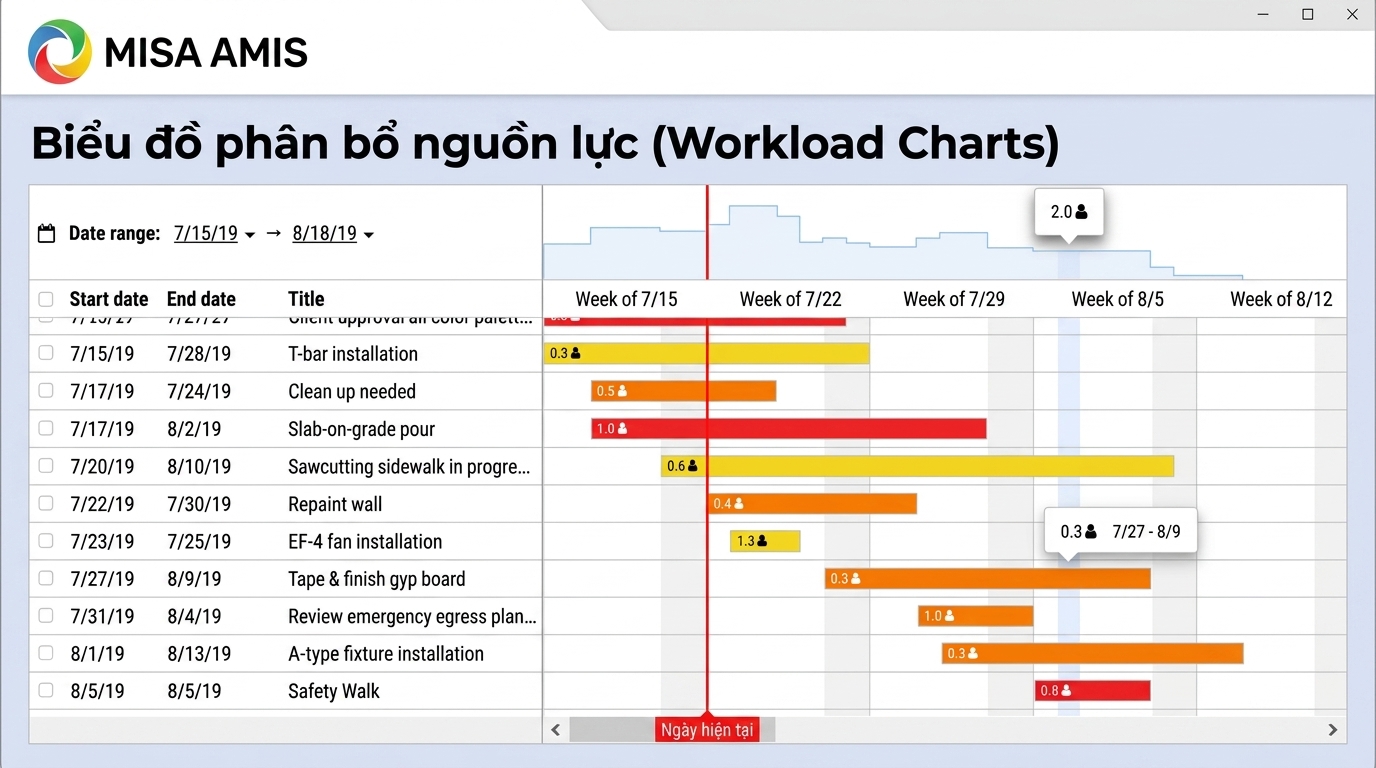 Capacity Utilization, phân bổ nguồn lực
