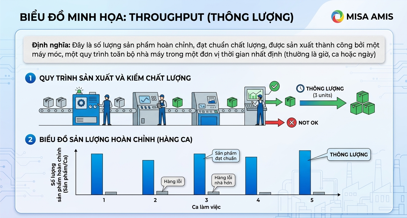 Throughput nhà máy là gì