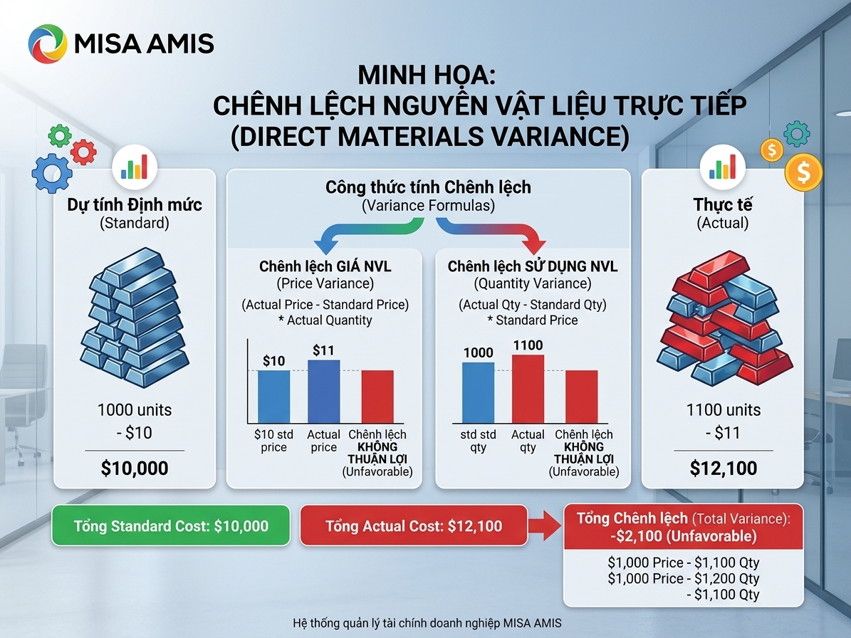 Chênh lệch nguyên vật liệu trực tiếp (Production variance)
