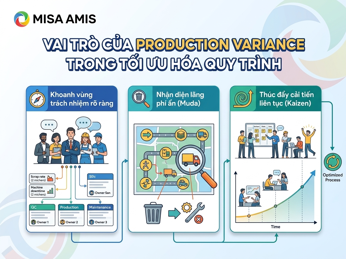 Vai trò Production variance là gì?