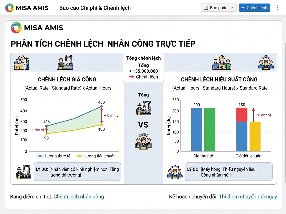 Chênh lệch Nhân công trực tiếp (Production Variance)
