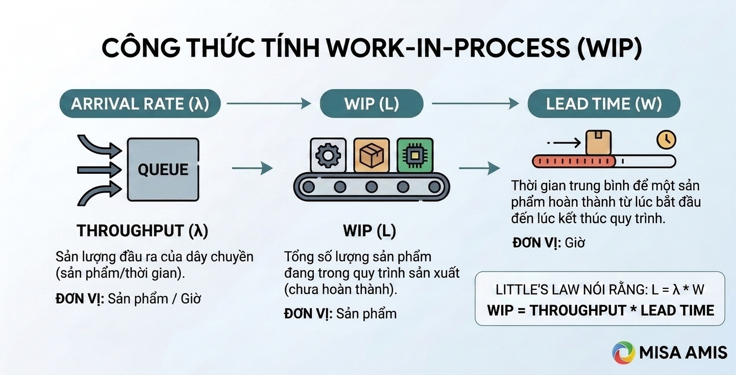 Công thức tính WIP trong quản lý sản xuất