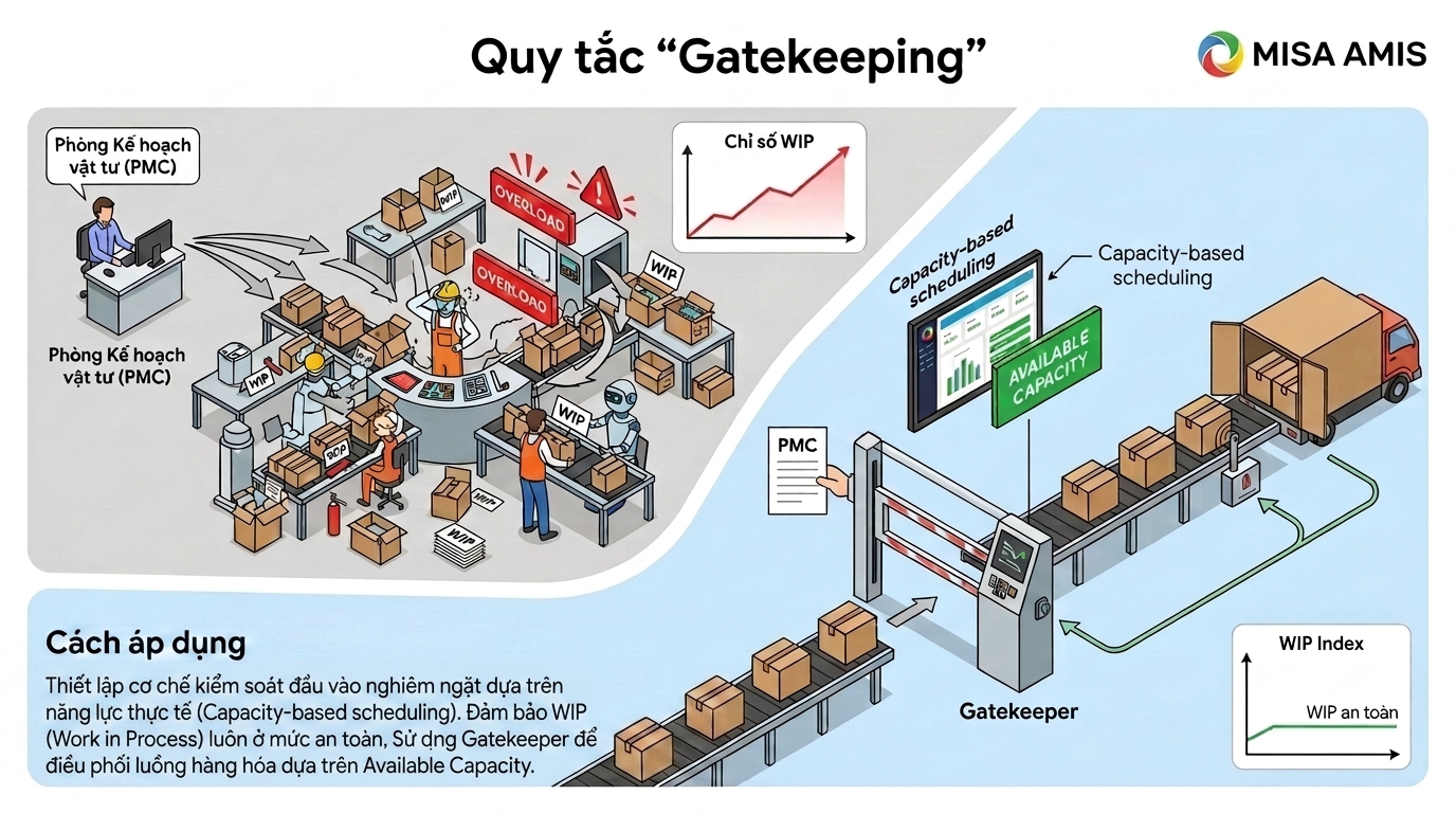 Quy tắc "Gatekeeping" nhà xưởng