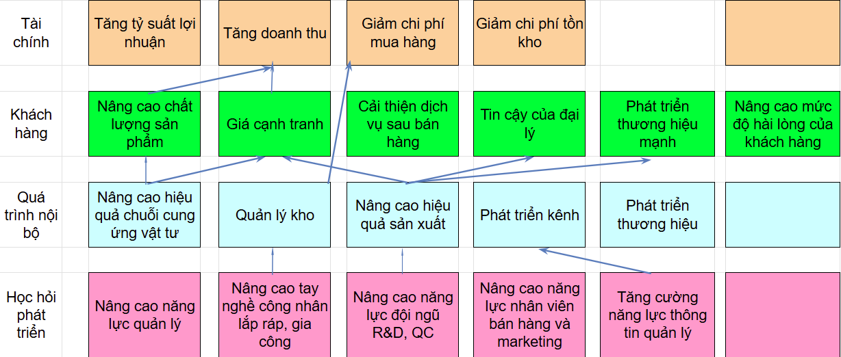 bản đồ chiến lược kpi sản xuất