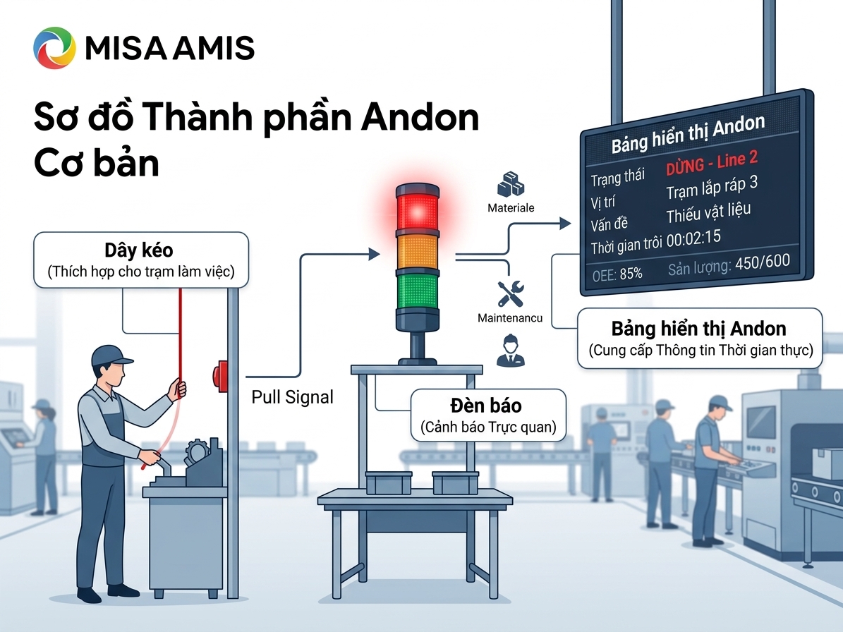 Sơ đồ các thành phần hệ thống andon cơ bản
