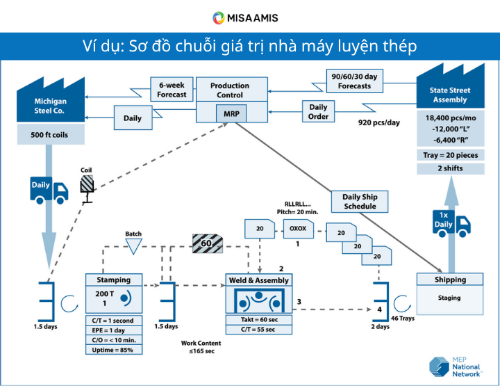 Sơ đồ chuỗi giá trị (Value Stream Mapping - VSM)