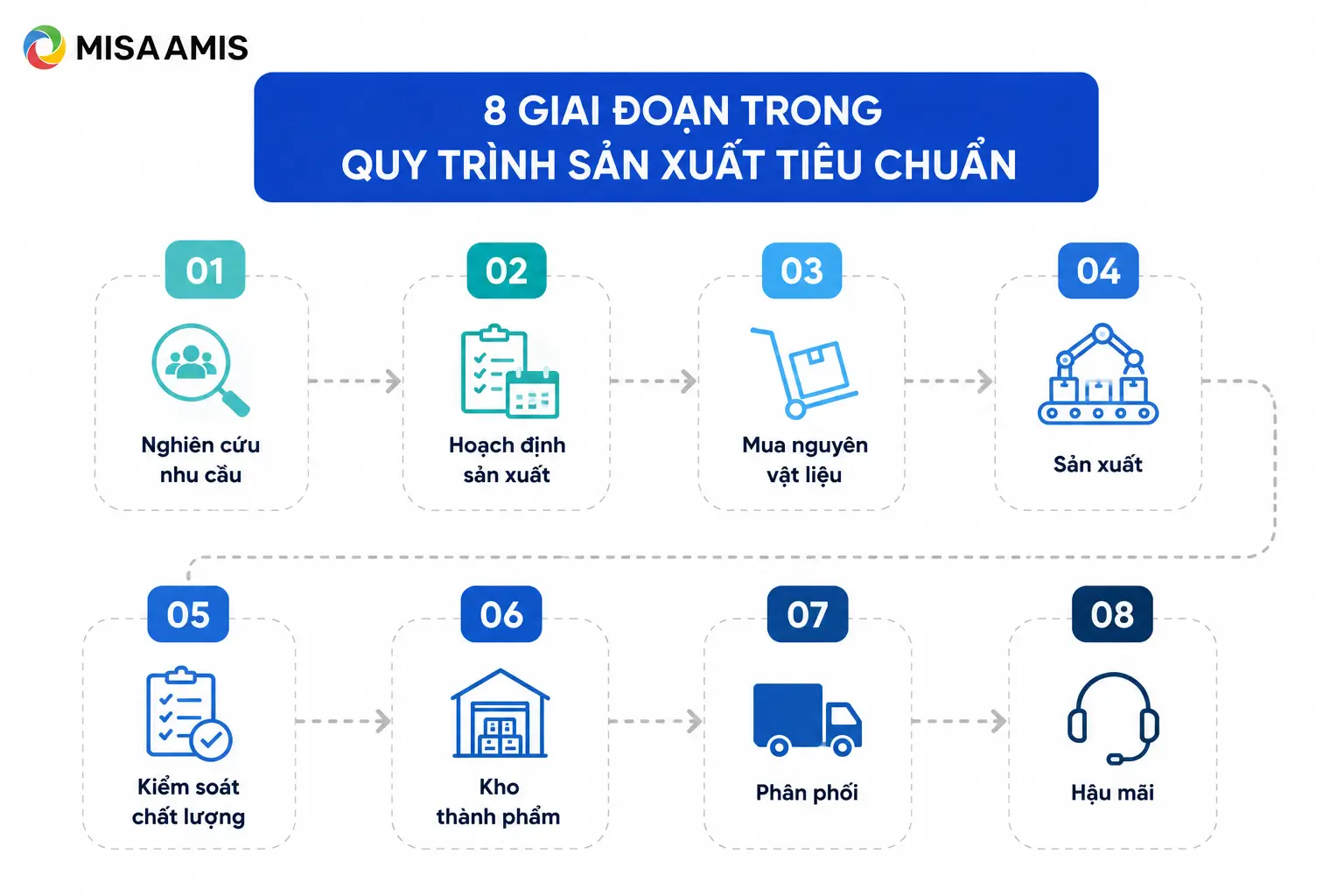 8 giai đoạn trong quy trình sản xuất tiêu chuẩn