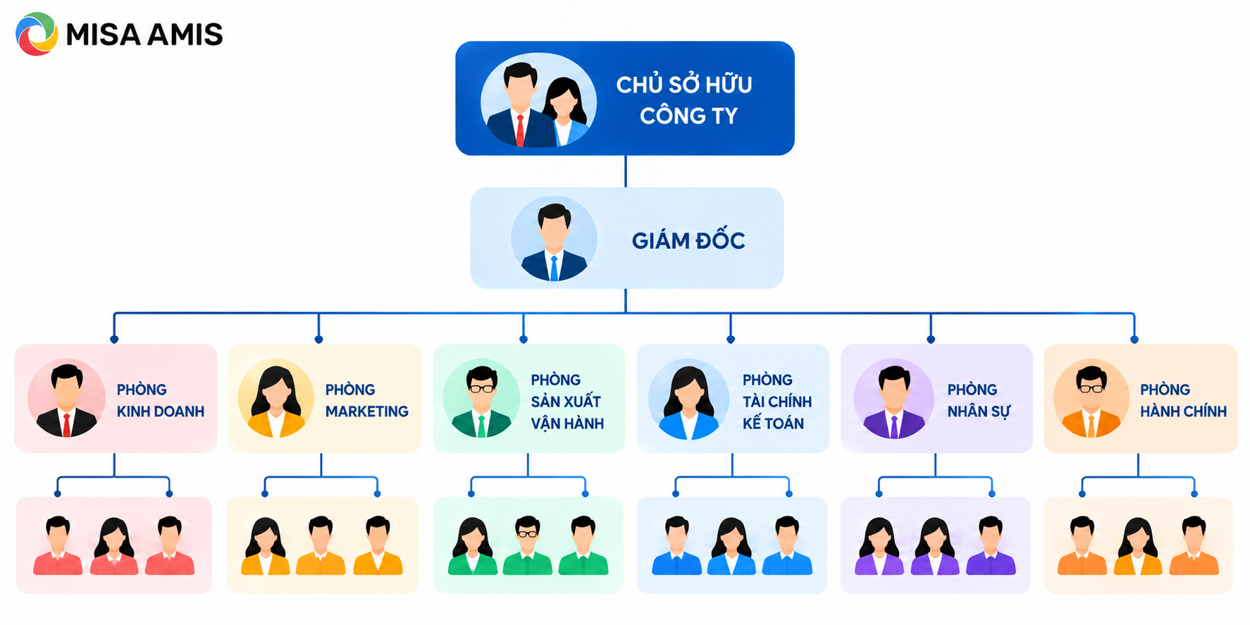 Sơ đồ tổ chức công ty TNHH