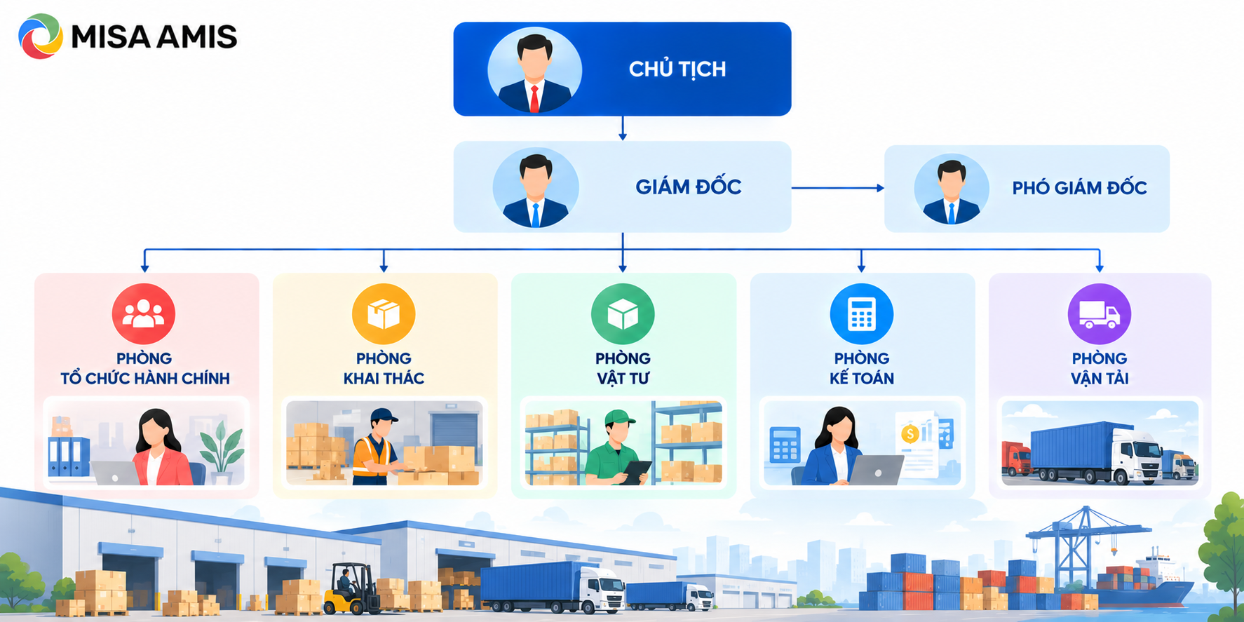 Sơ đồ tổ chức công ty logistics