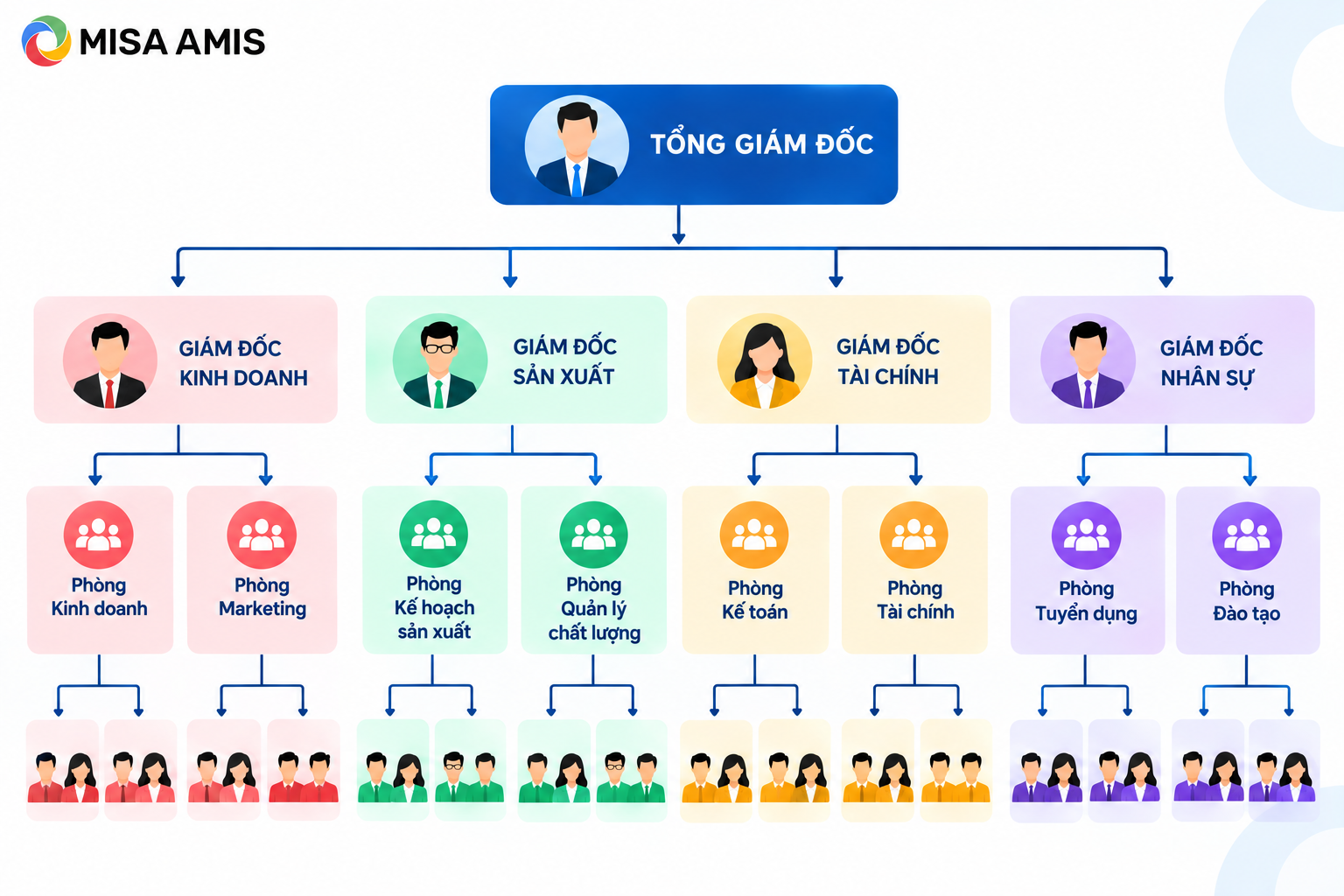 Sơ đồ tổ chức công ty theo mô hình phân quyền
