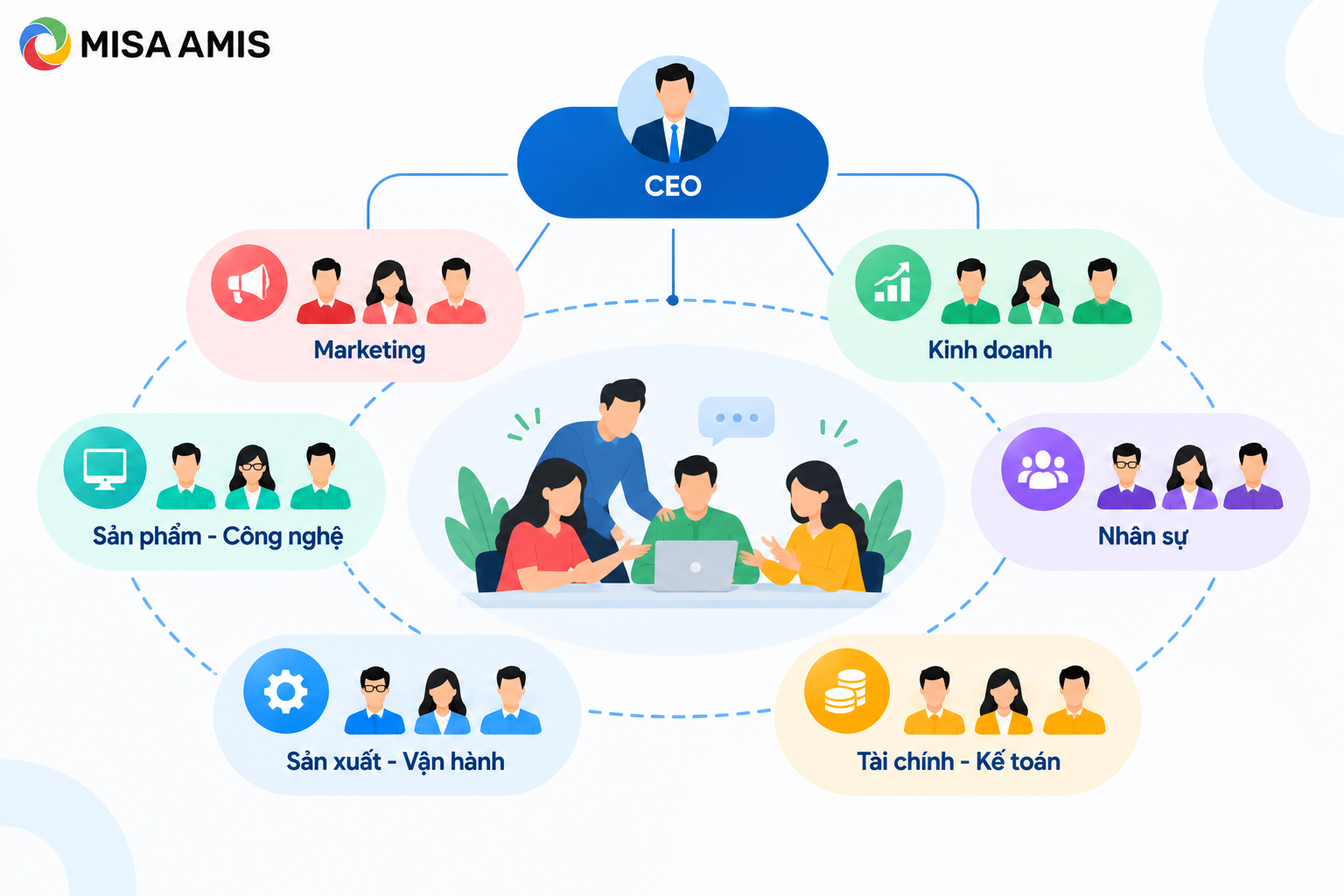 Sơ đồ tổ chức công ty theo mô hình phẳng