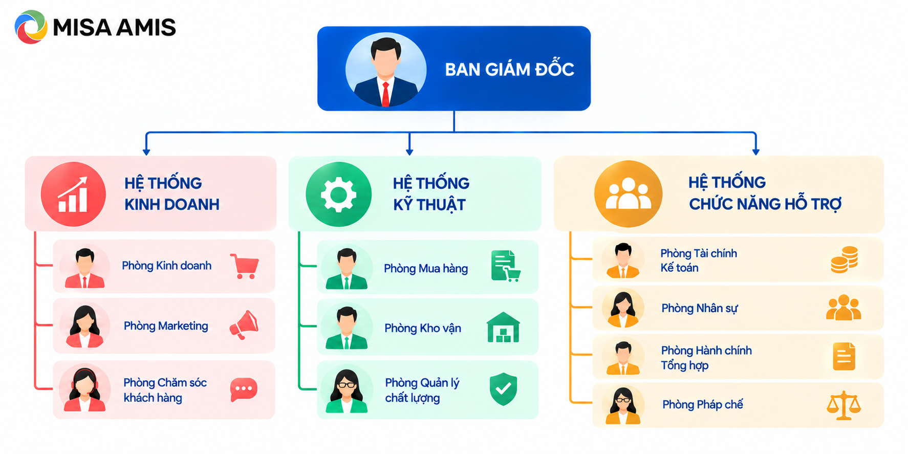 Sơ đồ tổ chức công ty thương mại