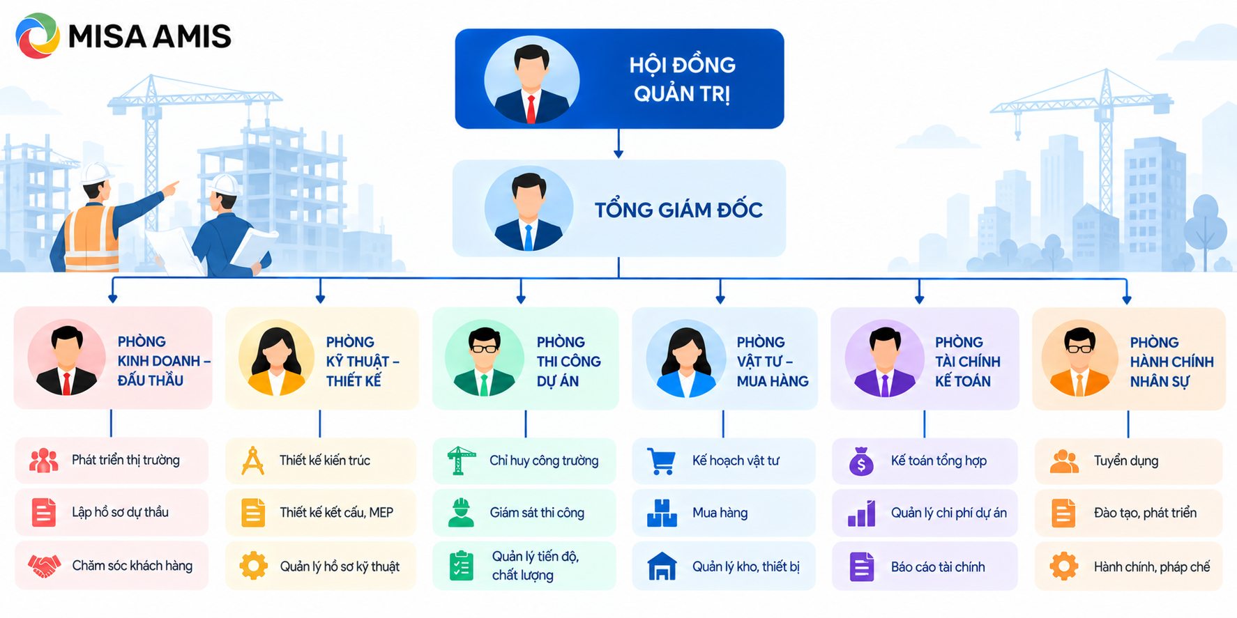 Sơ đồ tổ chức công ty xây dựng