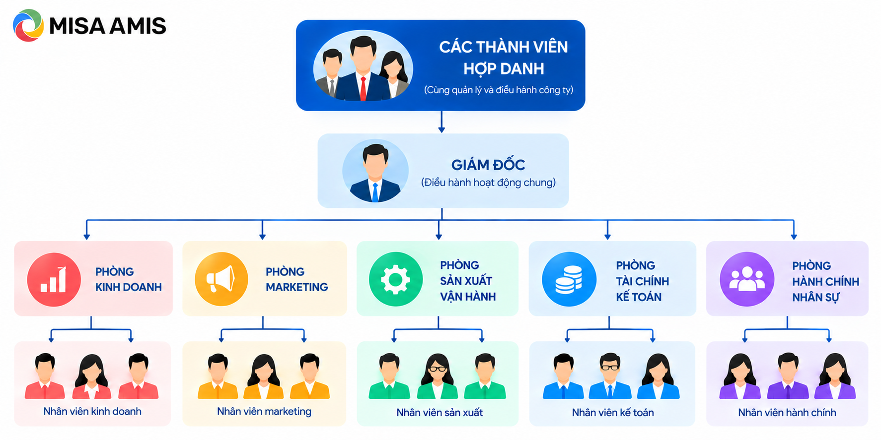 Sơ đồ tổ chức của công ty hợp danh