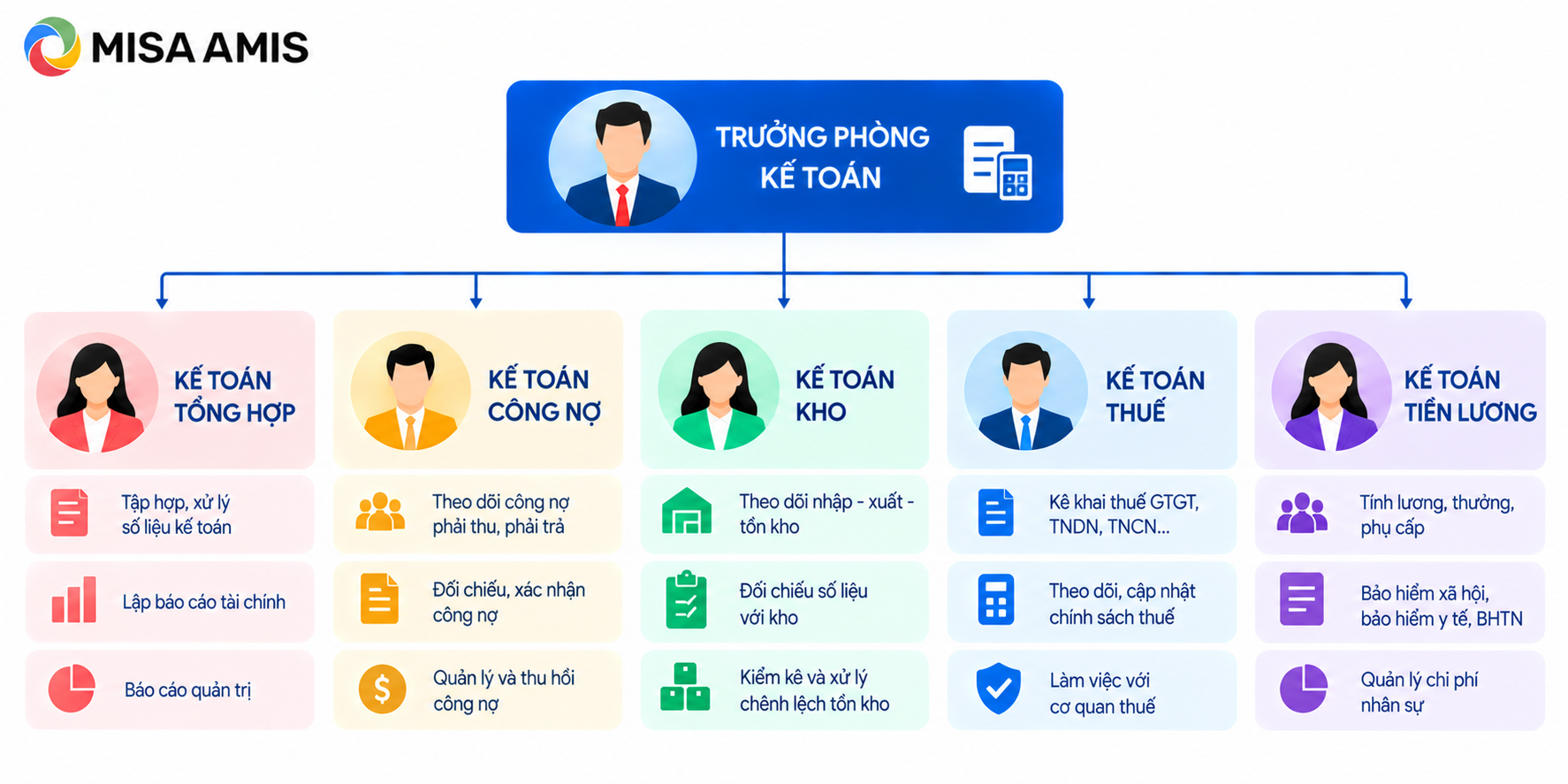 Sơ đồ tổ chức phòng kế toán