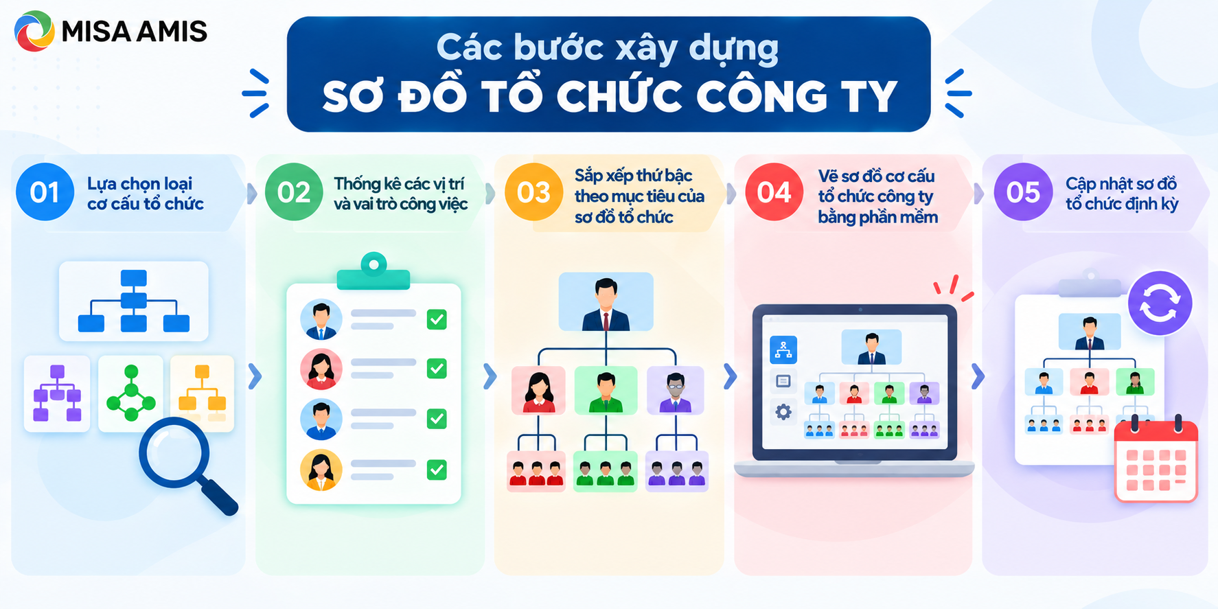Các bước xây dựng sơ đồ tổ chức công ty