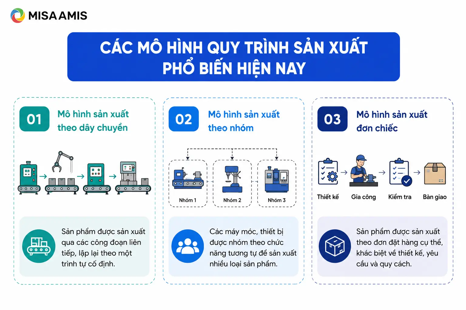 Các mô hình quy trình sản xuất phổ biến hiện nay