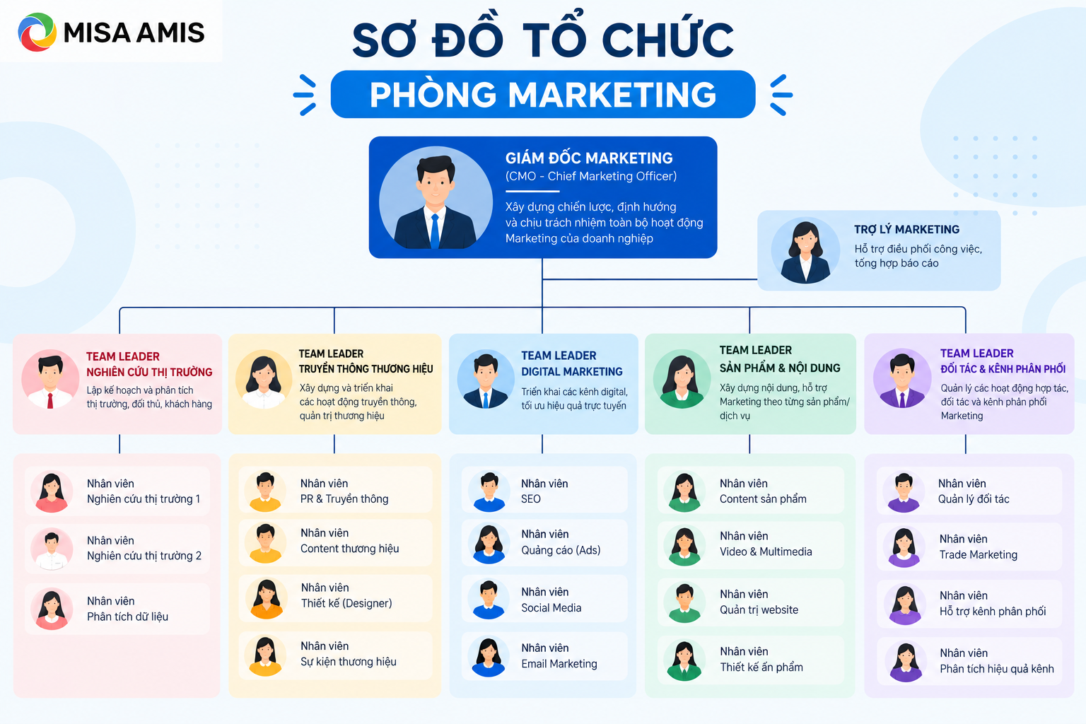 Sơ đồ tổ chức phòng Marketing