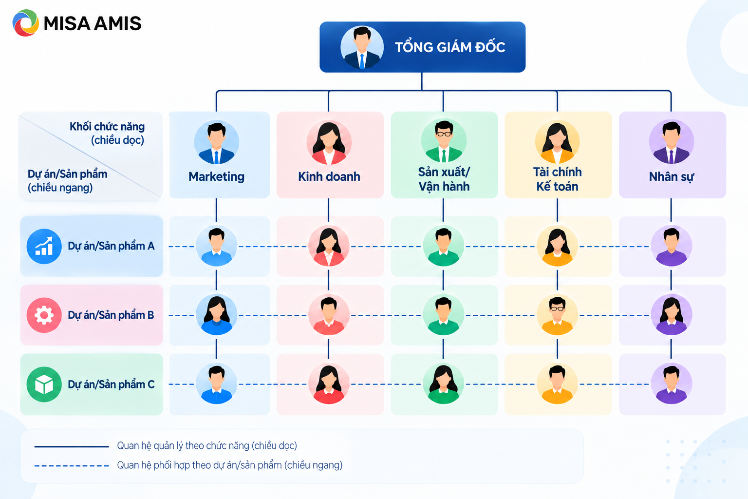 Mô hình tổ chức ma trận