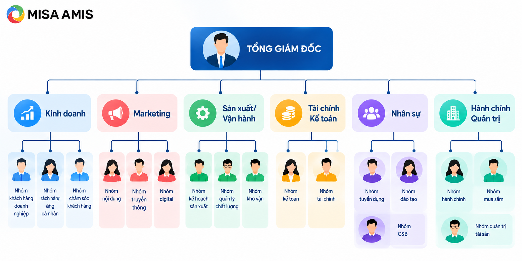 Cơ cấu tổ chức công ty theo chức năng