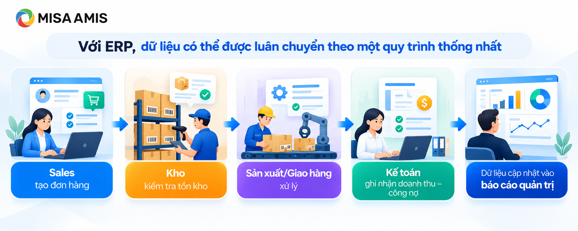 Hệ thống ERP hoạt động như thế nào?