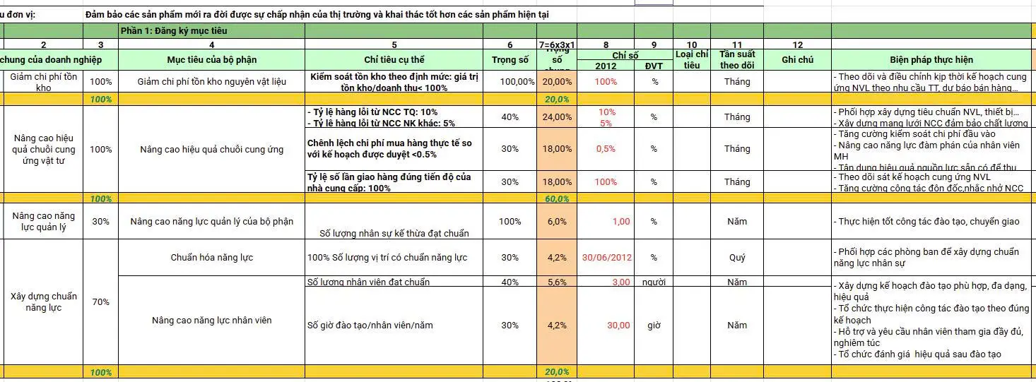 Mẫu KPI trong sản xuất cho phòng Mua hàng