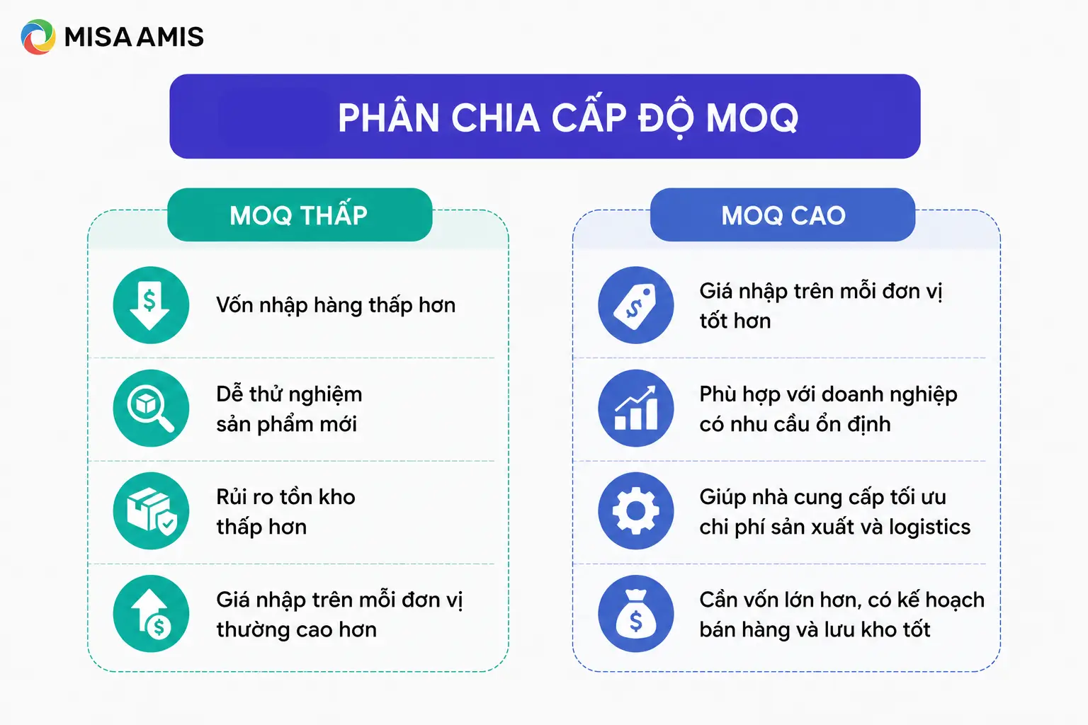 Phân chia cấp độ MOQ