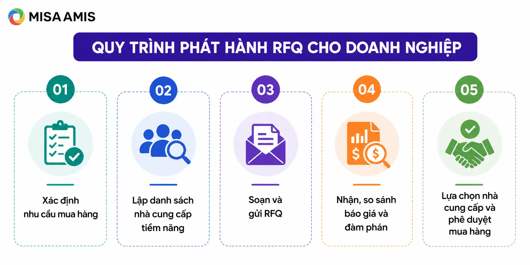 Quy trình phát hành RFQ là gì