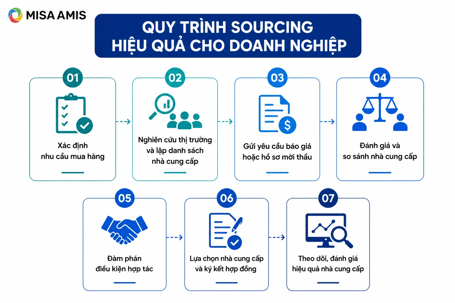 Quy trình sourcing hiệu quả cho doanh nghiệp