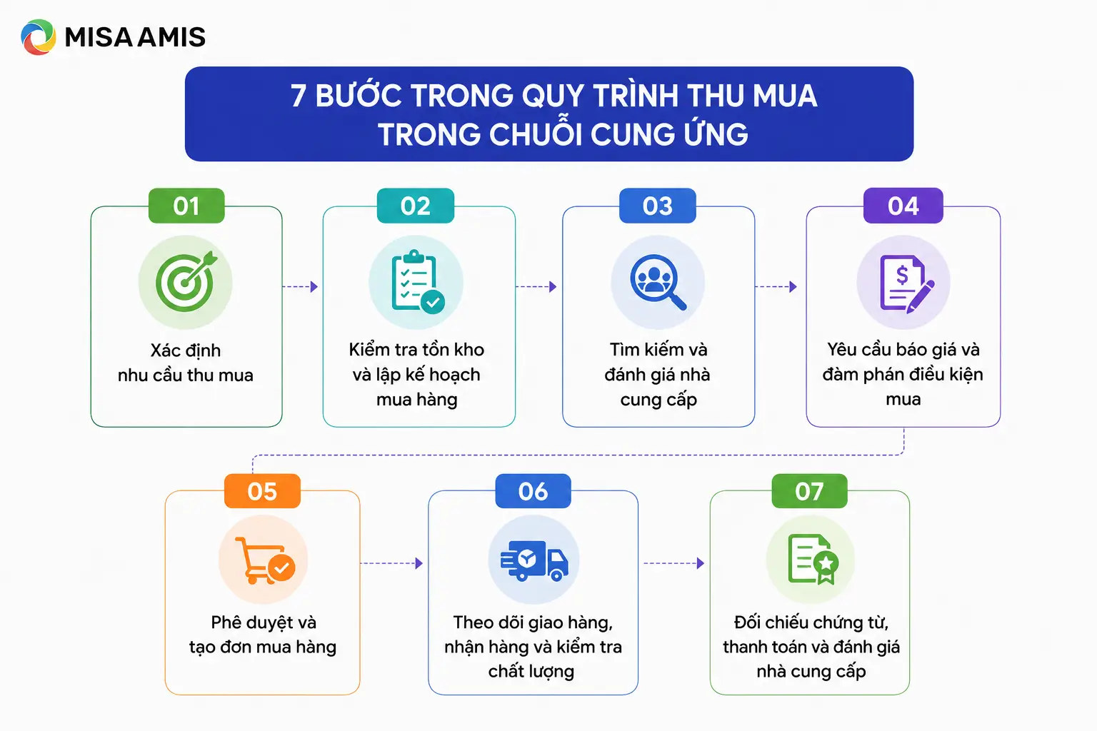 7 bước trong quy trình thu mua trong chuỗi cung ứng