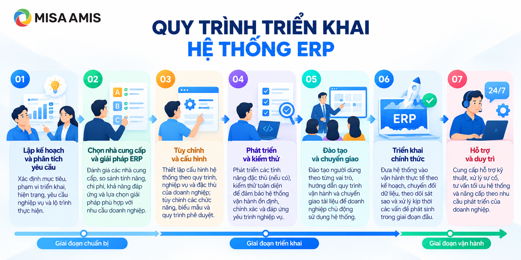 Quy trình triển khai hệ thống ERP