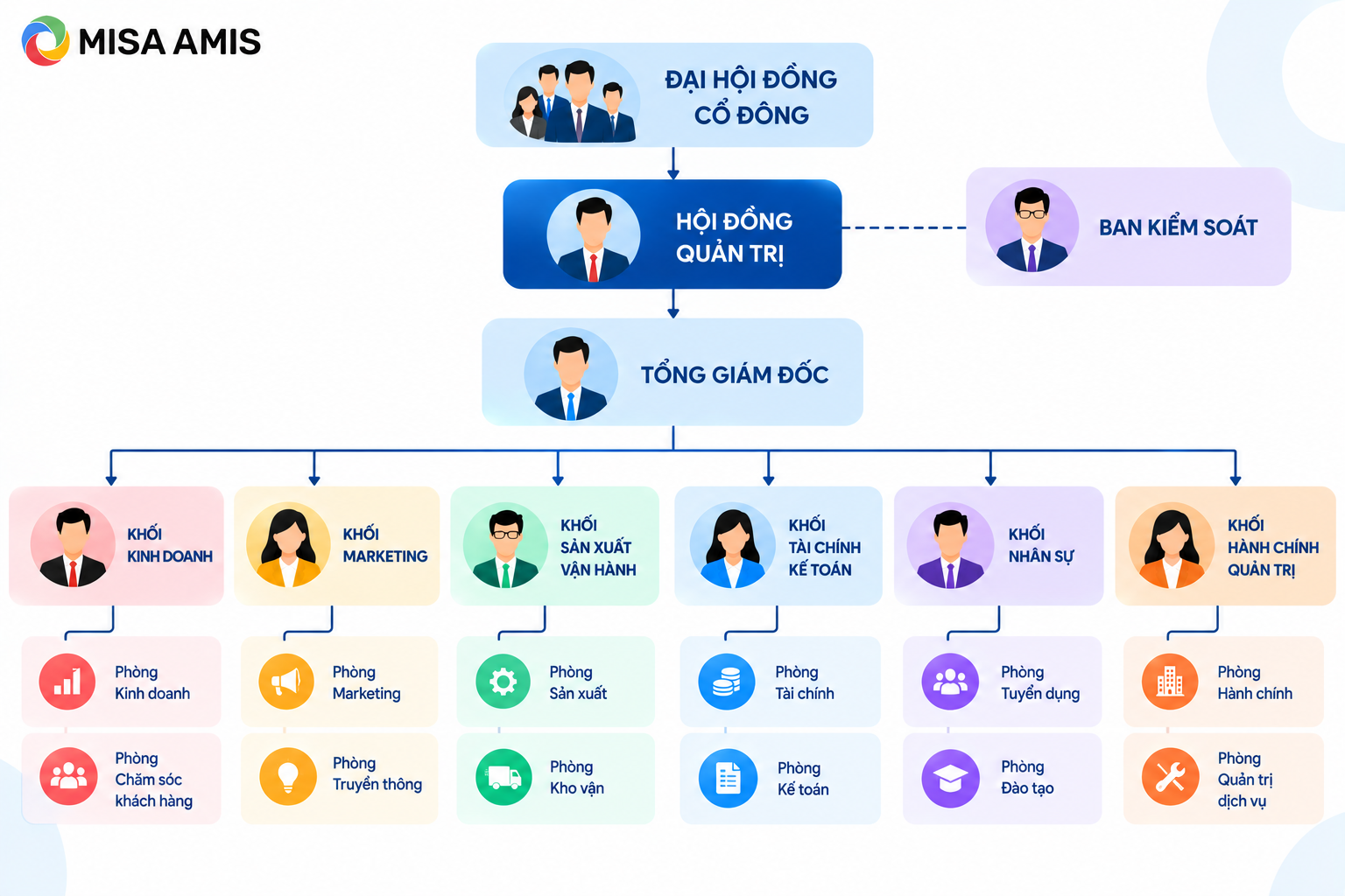 Sơ đồ tổ chức công ty cổ phần