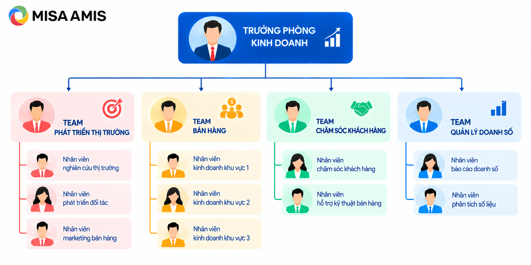 Sơ đồ tổ chức phòng kinh doanh