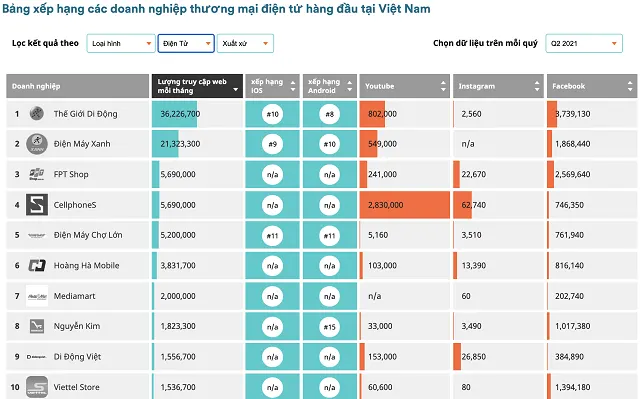 Thế Giới Di Động nhiều lần ghi danh là đơn vị bán lẻ có lượt truy cập website khủng