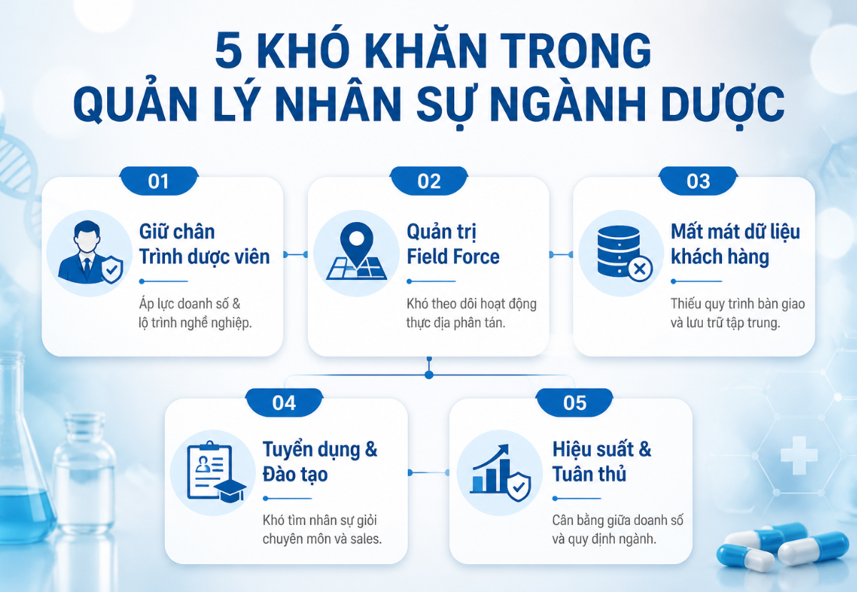 kho-khan-trong-quan-ly-nhan-su-nganh-duoc