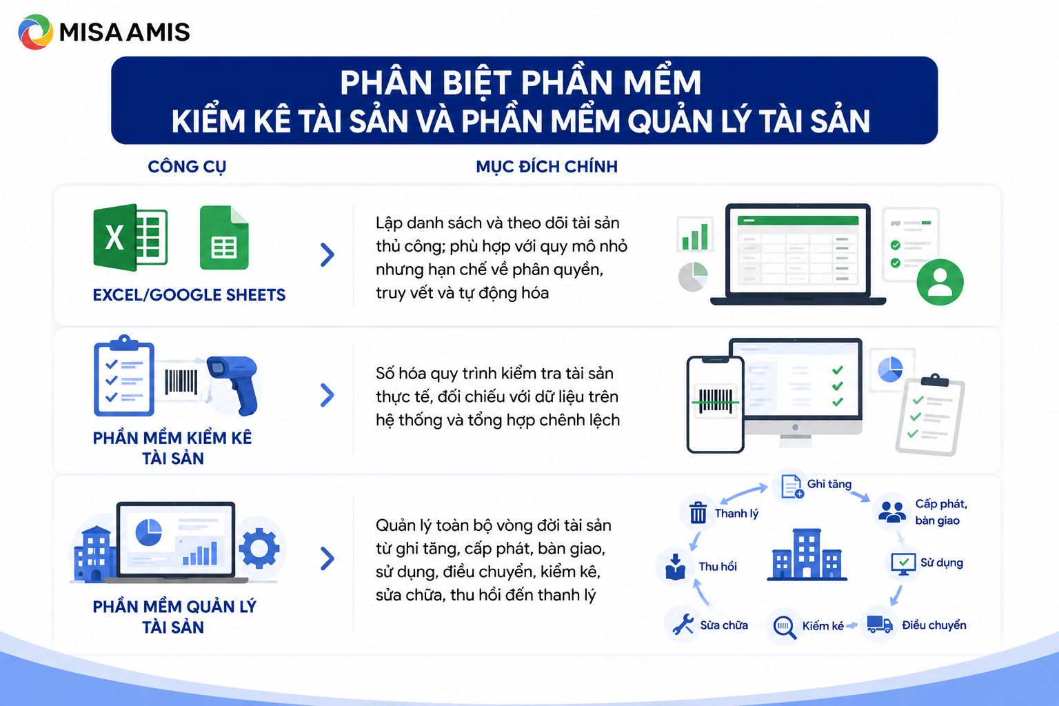 Phân biệt phần mềm kiểm kê tài sản và phần mềm quản lý tài sản