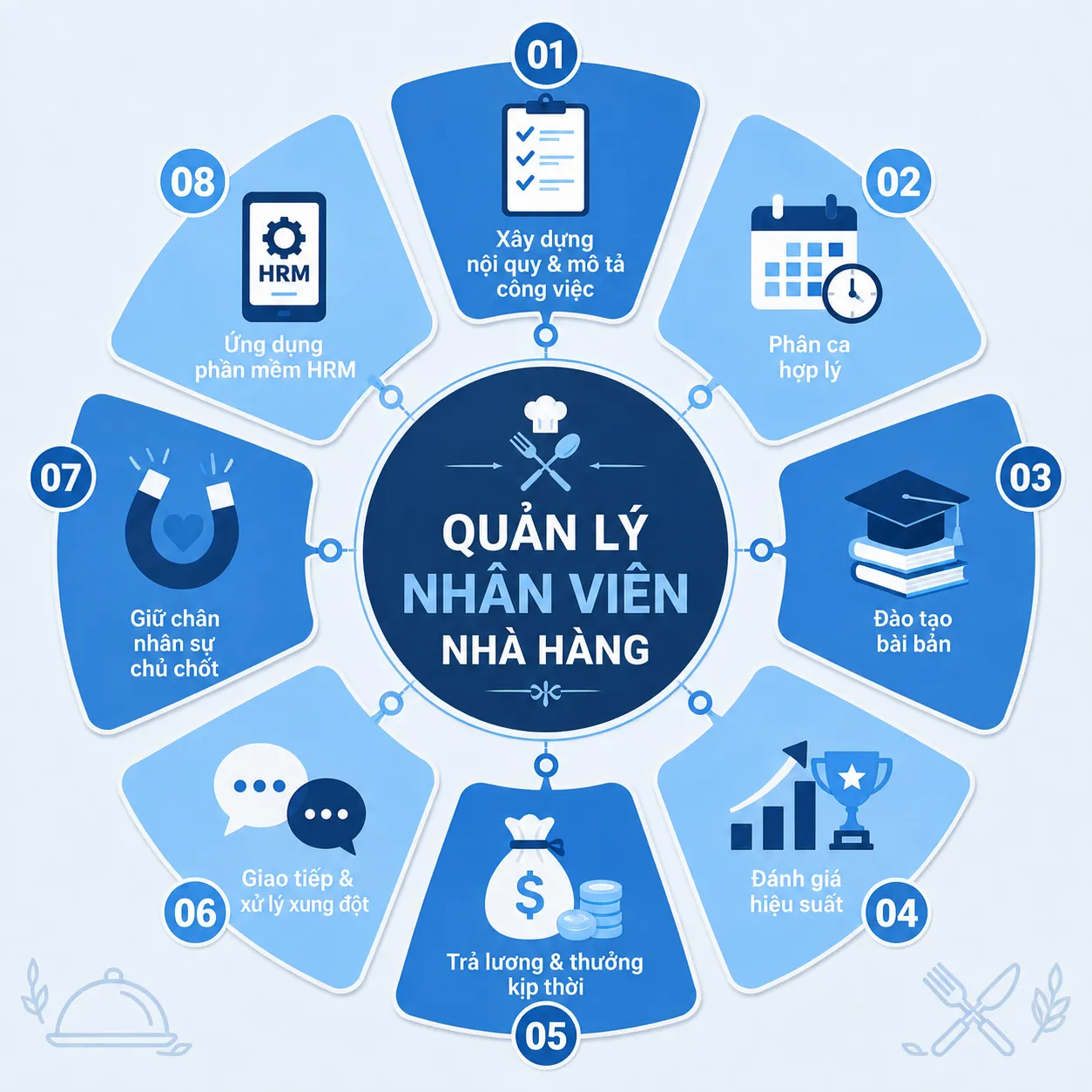 quản lý nhân viên nhà hàng