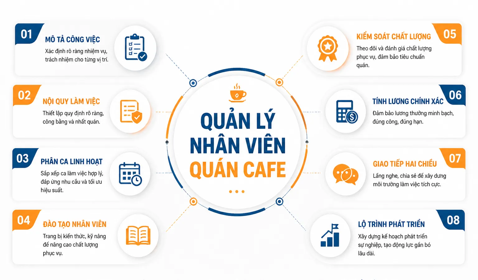 quản lý nhân viên quán cafe