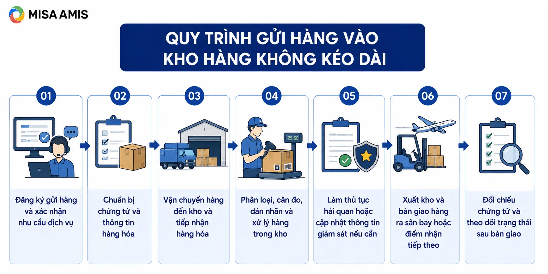 Quy trình gửi hàng vào kho hàng không kéo dài