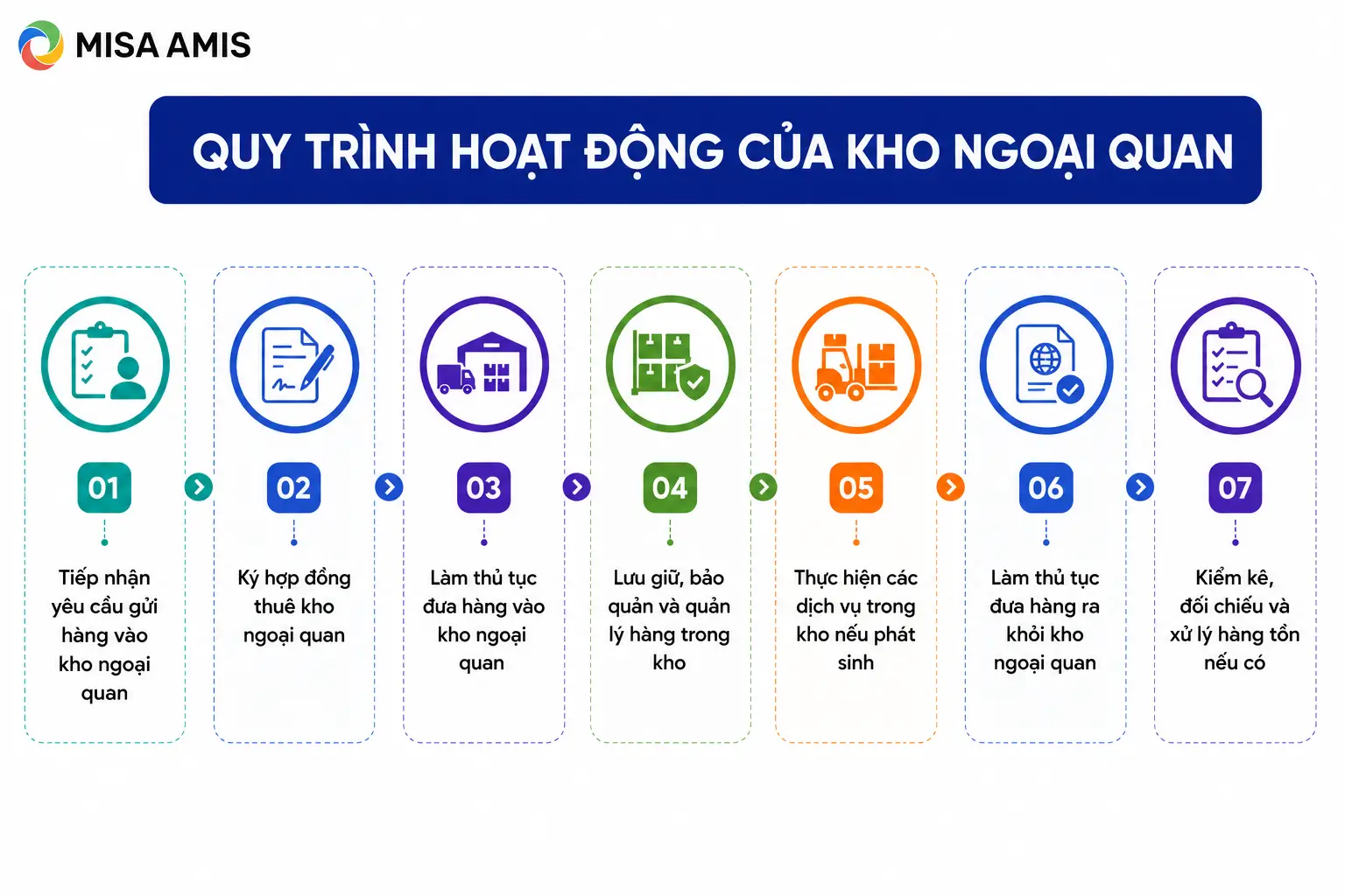 Quy trình hoạt động của kho ngoại quan
