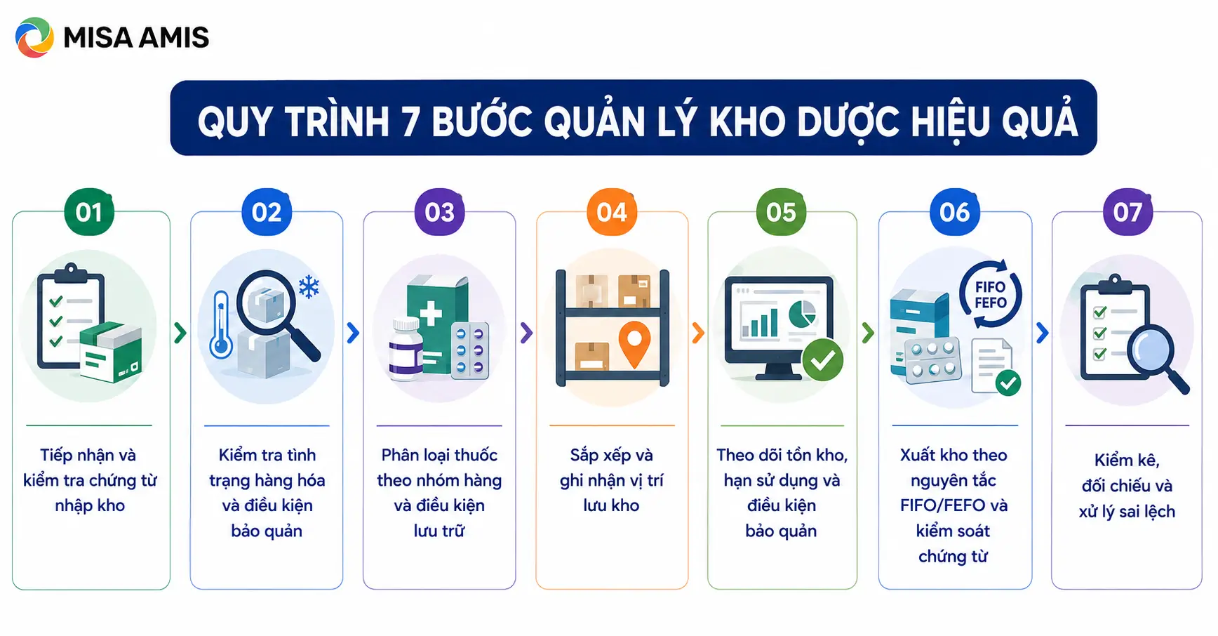 Quy trình 7 bước quản lý kho dược hiệu quả