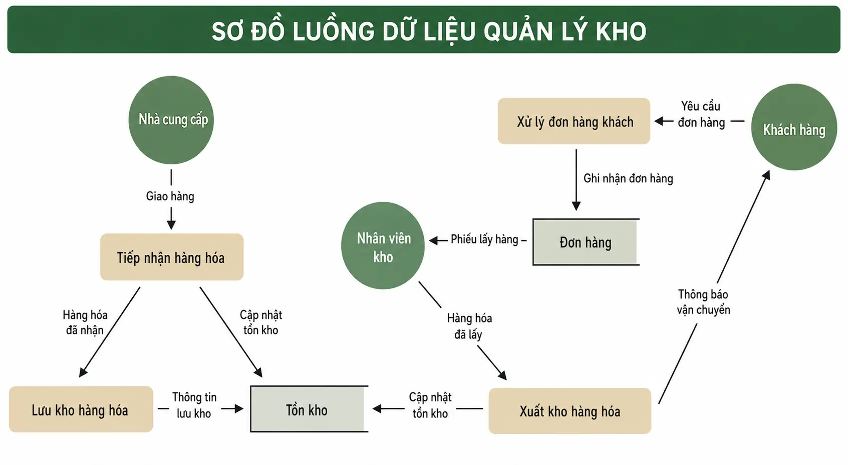 Sơ đồ DFD quản lý kho hàng là gì