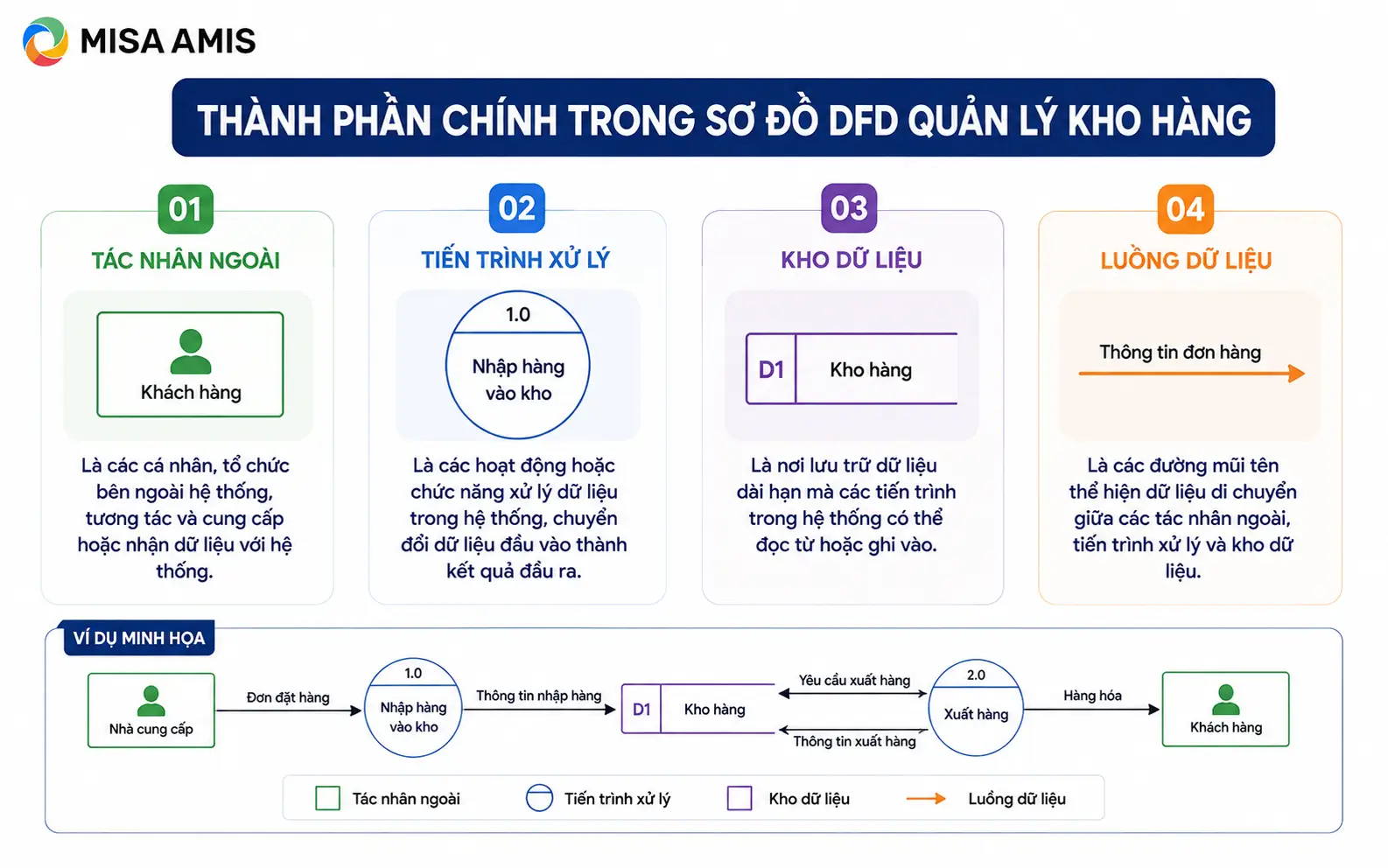 Các thành phần chính trong sơ đồ DFD quản lý kho hàng