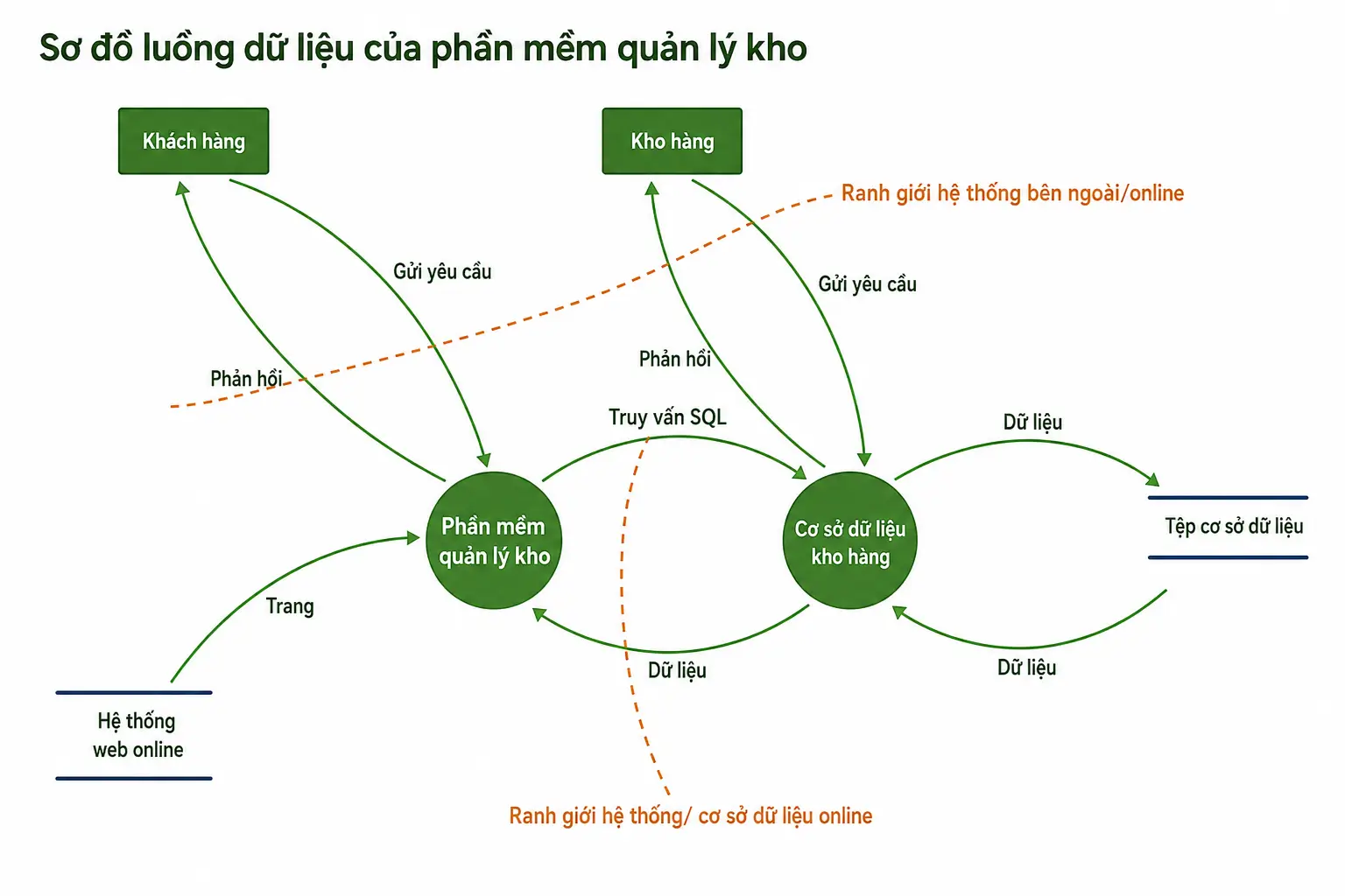 Các cấp độ sơ đồ DFD quản lý kho hàng