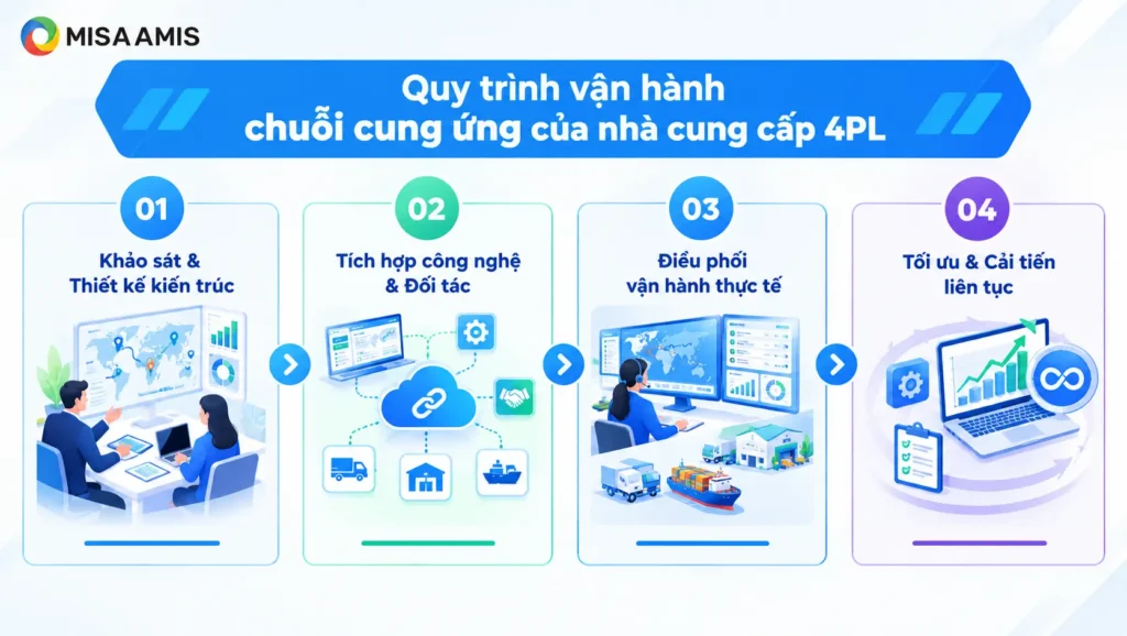 Quy trình vận hành chuỗi cung ứng của nhà cung cấp 4PL