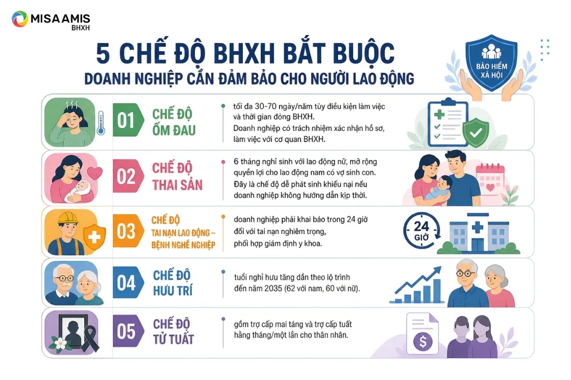 5 chế độ BHXH bắt buộc doanh nghiệp cần đảm bảo cho người lao động
