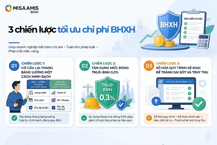 Ba chiến lược tối ưu chi phí BHXH hợp pháp