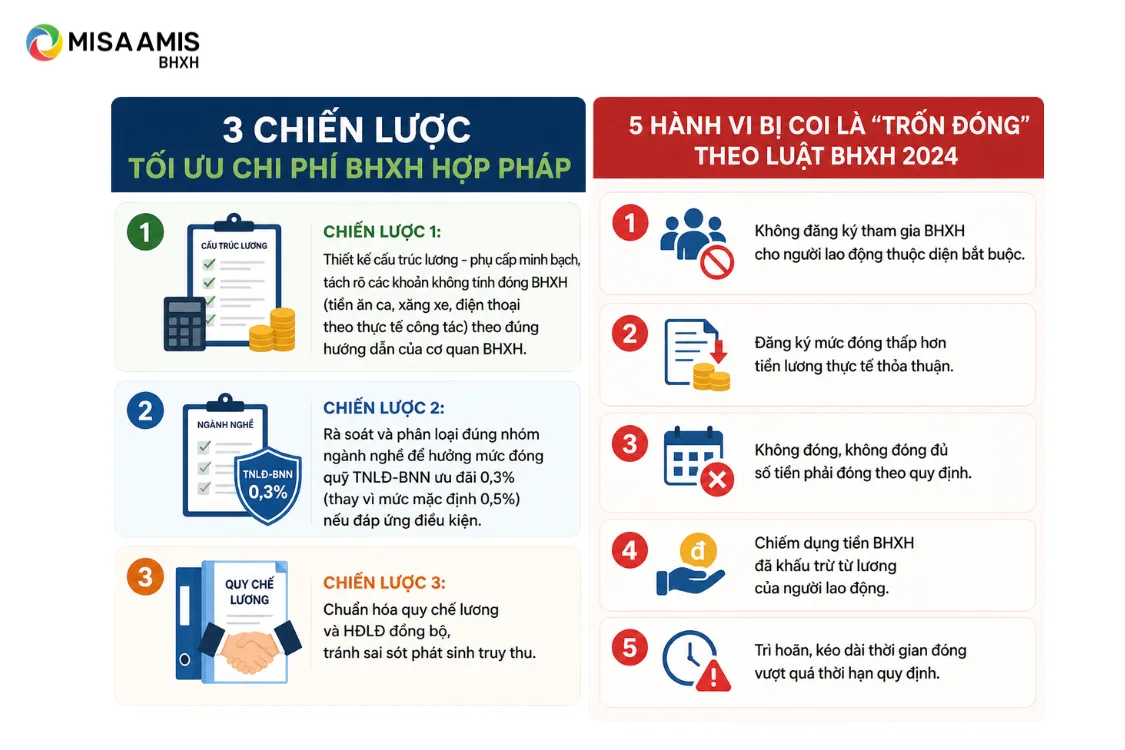 Chiến lược và ranh giới cần tránh khi quản lý chi phí BHXH