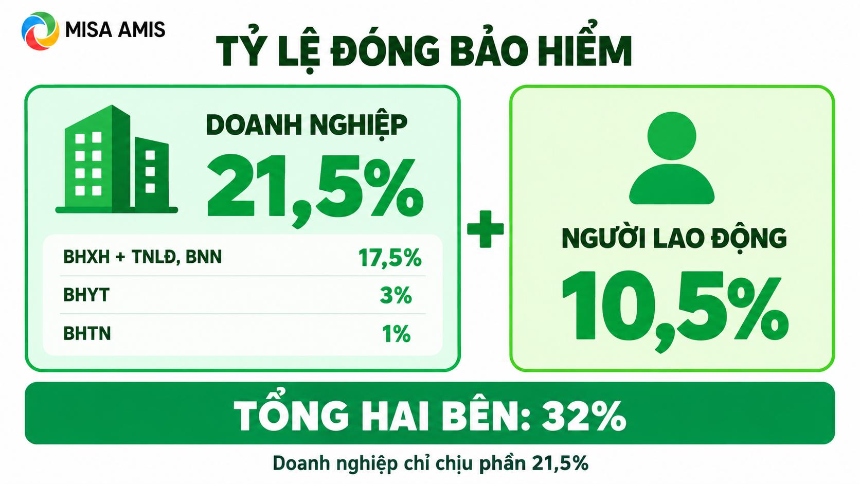 Doanh nghiệp đóng BHXH cho nhân viên bao nhiêu?